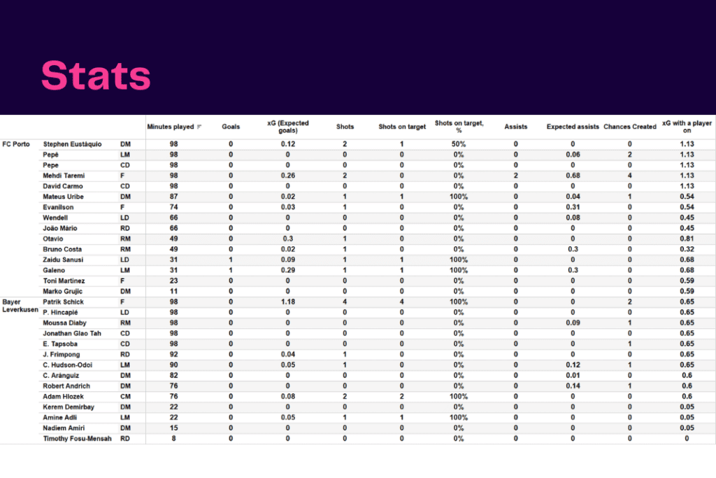 UEFA Champions League 2022/23: Porto vs Leverkusen - data viz, stats and insights