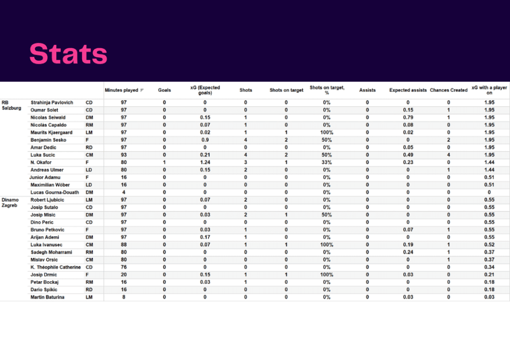 UEFA Champions League 2022/23: Salzburg vs Zagreb - data viz, stats and insights