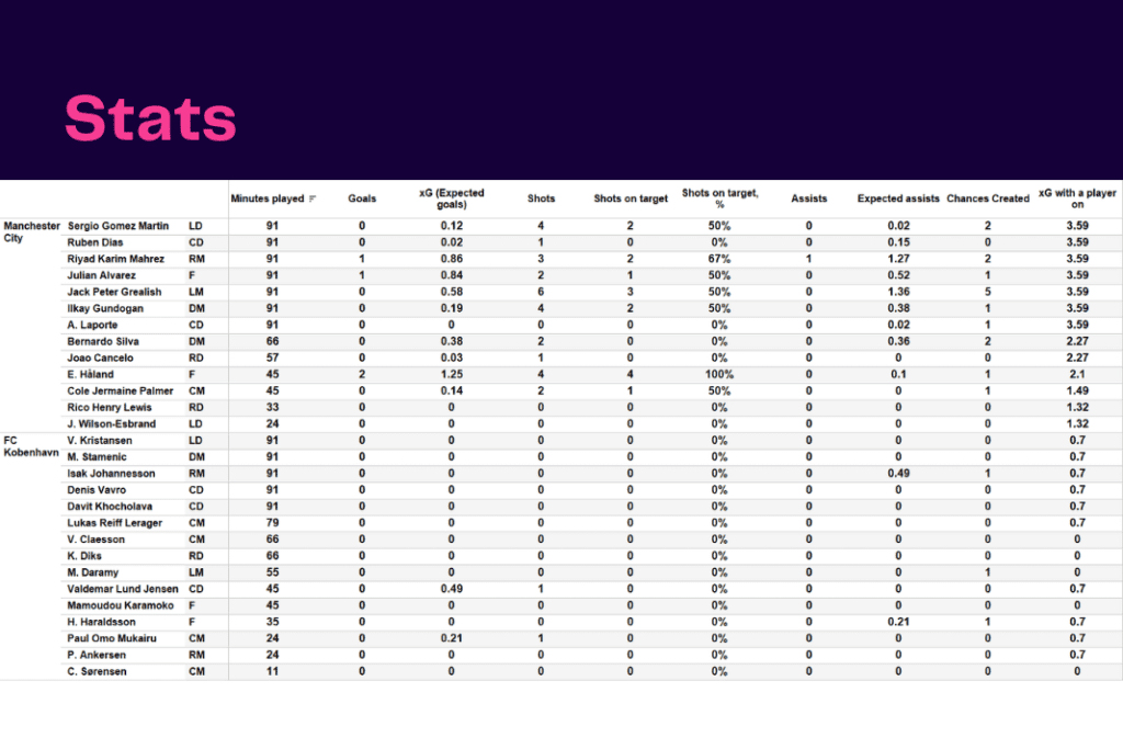 UEFA Champions League 2022/23: Manchester City vs Copenhagen - data viz, stats and insights