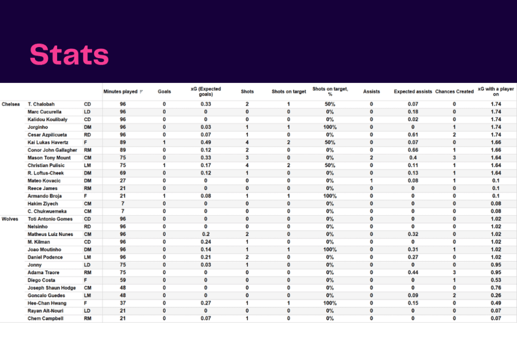 Premier League 2022/23: Chelsea vs Wolves - data viz, stats and insights
