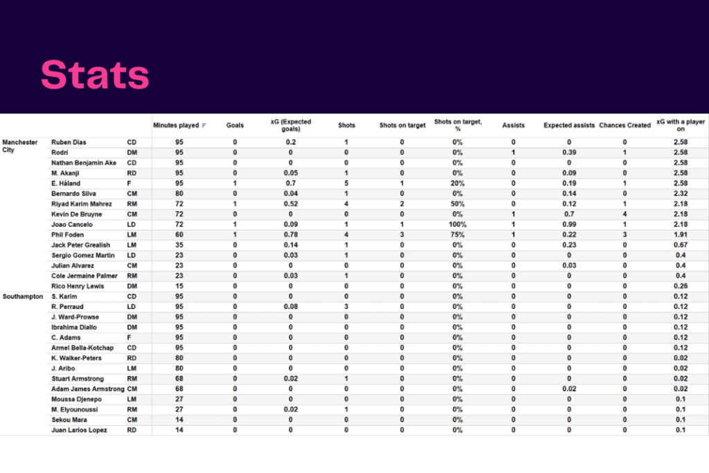 Premier League 2022/23: Manchester City vs Southampton - data viz, stats and insights