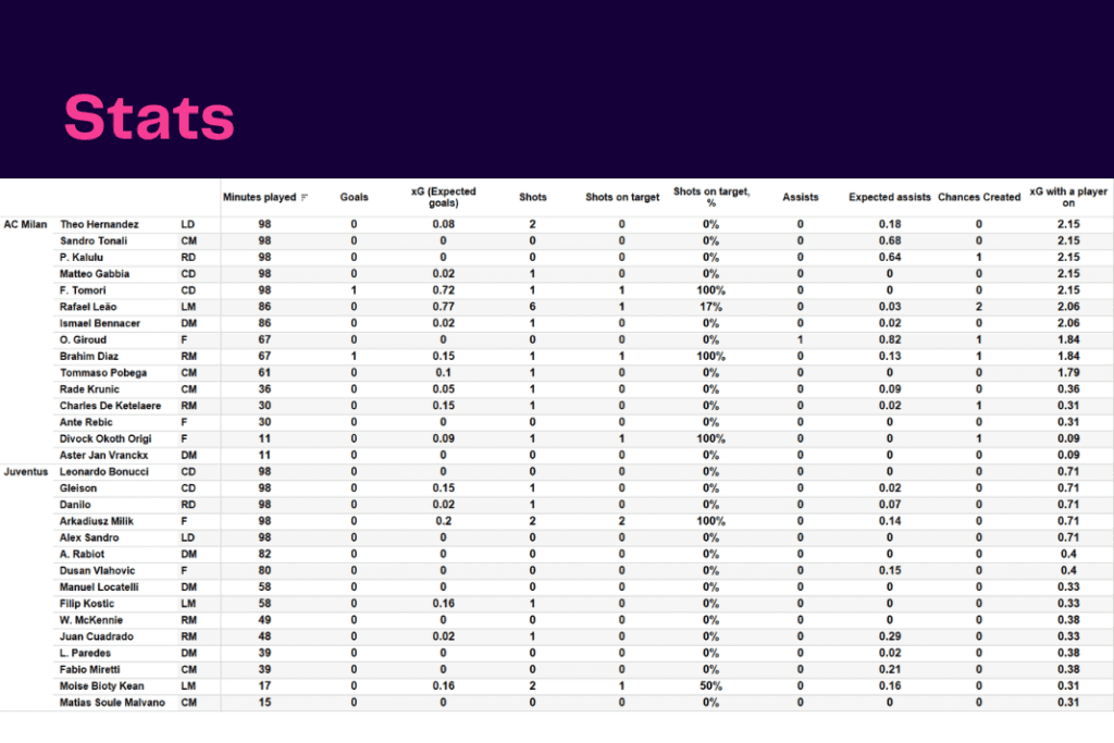Serie A 2022/23: AC Milan vs Juventus - data viz, stats and insights