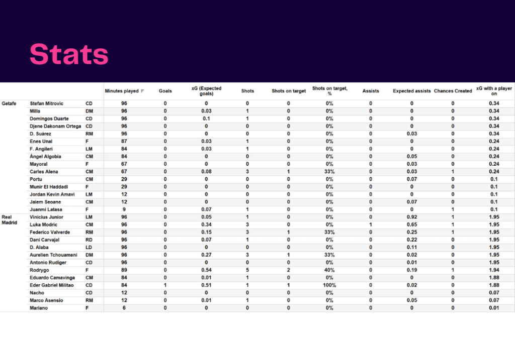La Liga 2022/23: Getafe vs Real Madrid - data viz, stats and insights
