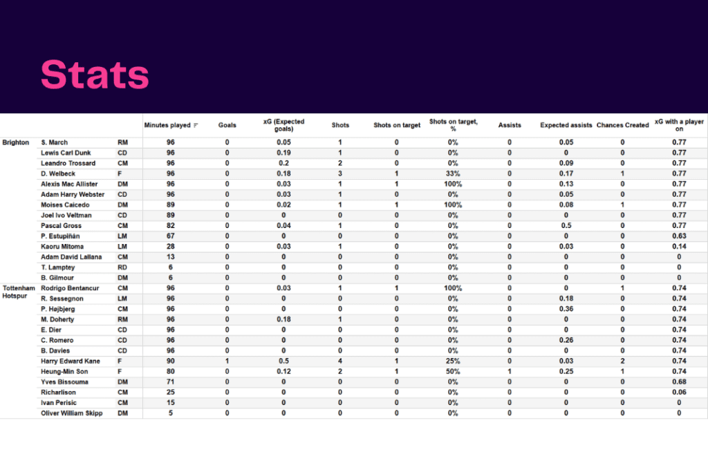 Premier League 2022/23: Brighton vs Tottenham - data viz, stats and insights