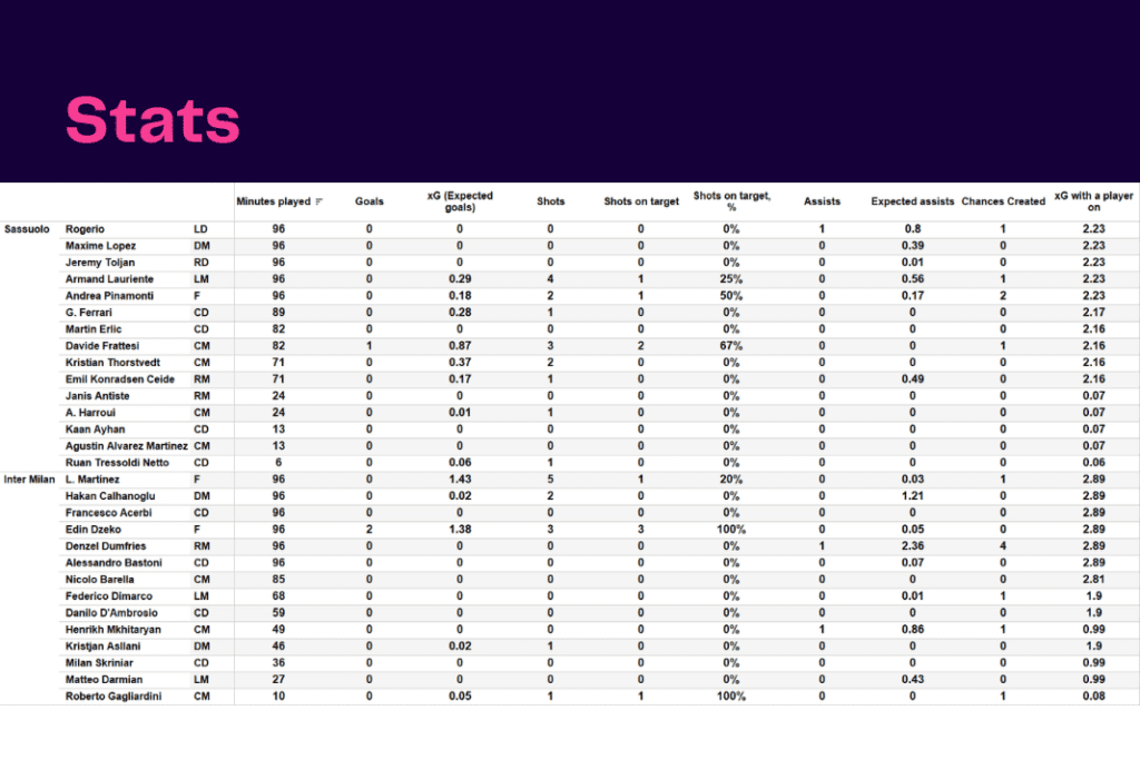 Serie A 2022/23: Sassuolo vs Inter - data viz, stats and insights