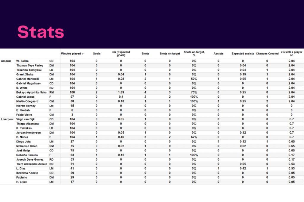 Premier League 2022/23: Arsenal vs Liverpool - data viz, stats and insights