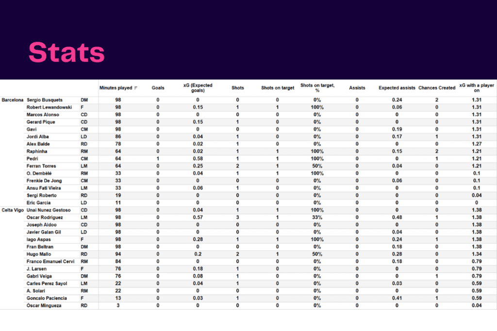 La Liga 2022/23: Barcelona vs Celta Vigo - data viz, stats and insights