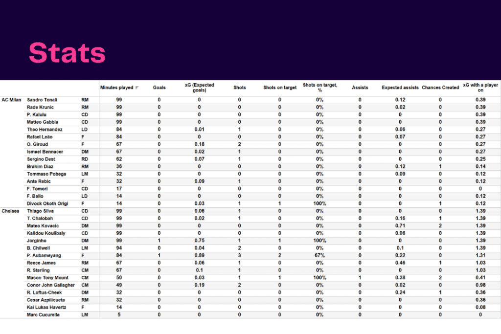 UEFA Champions League 2022/23: Chelsea vs AC Milan - data viz, stats and insights