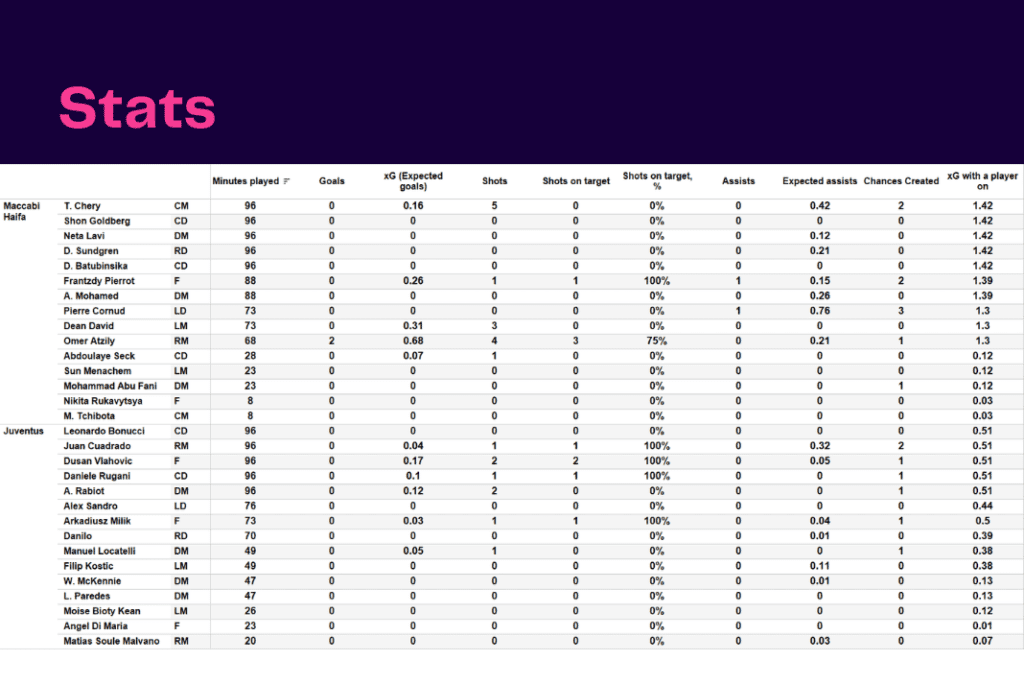 UEFA Champions League 2022/23: Maccabi Haifa vs Juventus - data viz, stats and insights