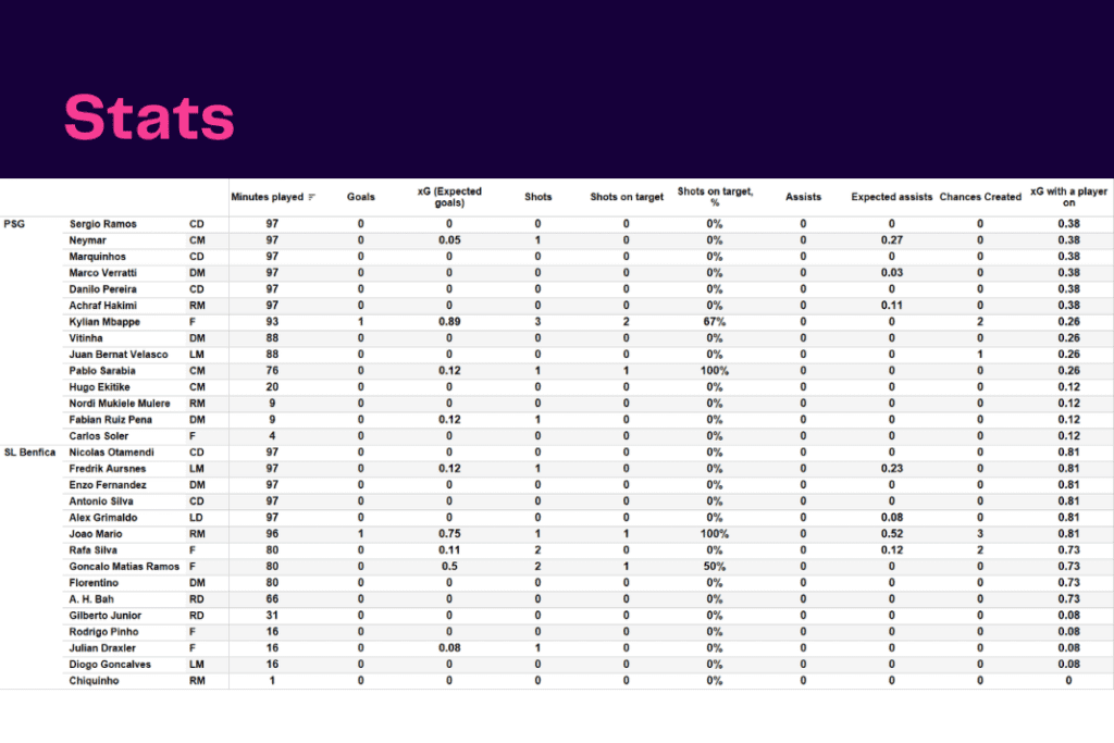 UEFA Champions League 2022/23: PSG vs Benfica - data viz, stats and insights