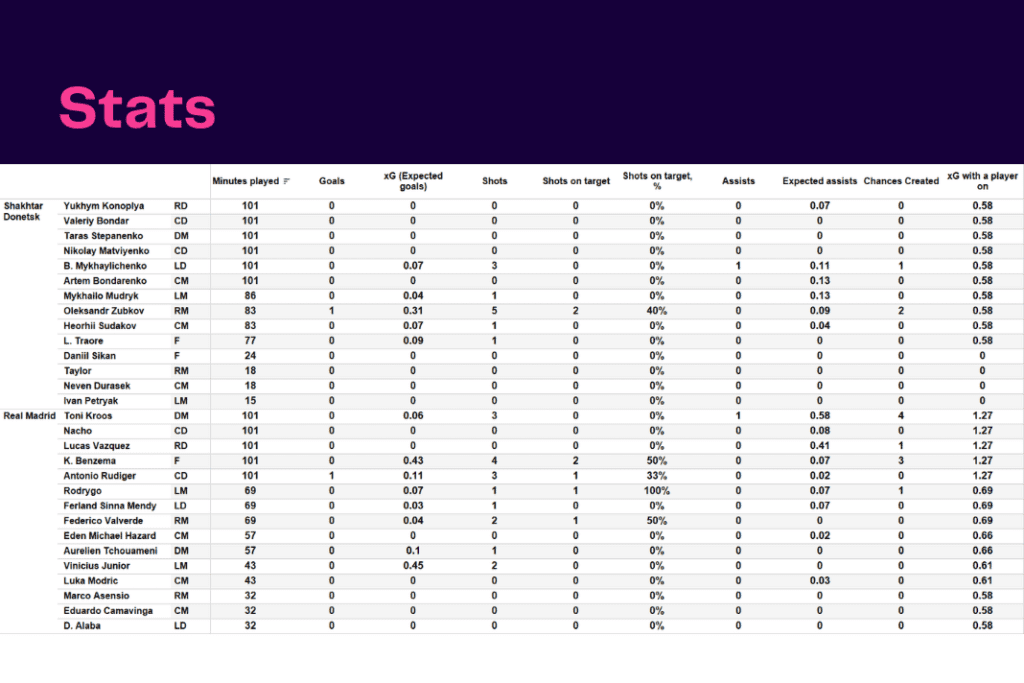UEFA Champions League 2022/23: Shakhtar vs Real Madrid - data viz, stats and insights