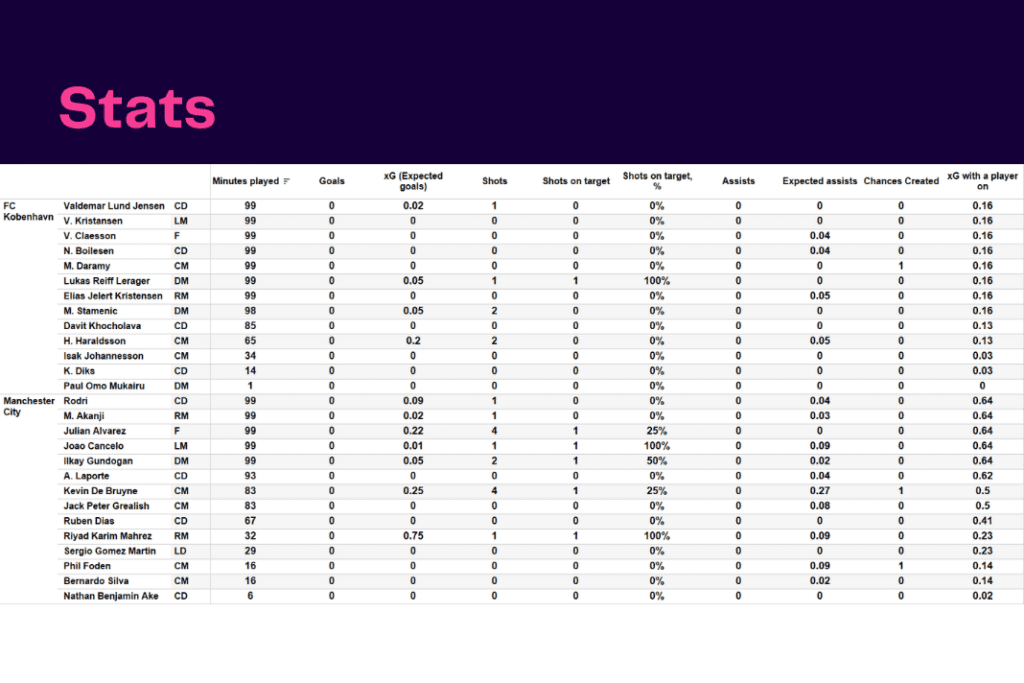 UEFA Champions League 2022/23: Copenhagen vs Manchester City - data viz, stats and insights