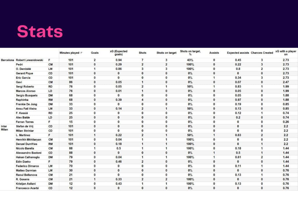 UEFA Champions League 2022/23: Barcelona vs Inter - data viz, stats and insights