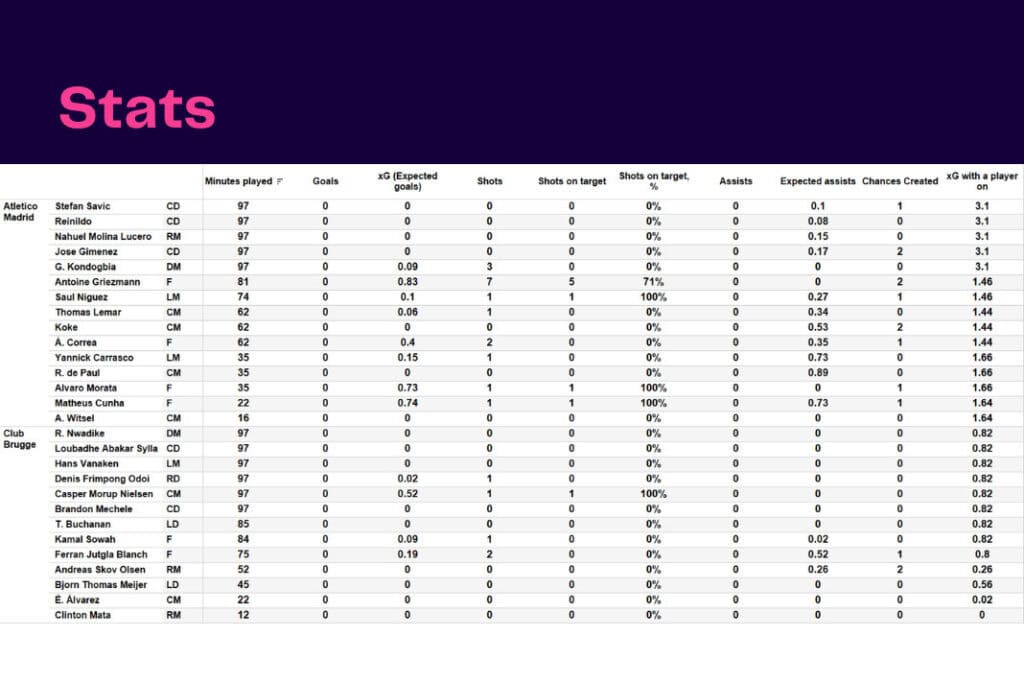 UEFA Champions League 2022/23: Atletico vs Club Brugge - data viz, stats and insights