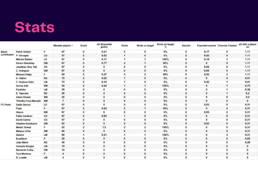 UEFA Champions League 2022/23: Leverkusen vs Porto - data viz, stats and insights