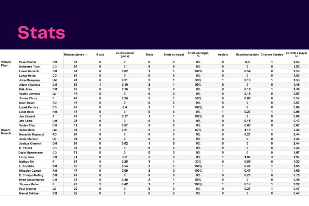 UEFA Champions League 2022/23: Viktoria Plzen vs Bayern - data viz, stats and insights