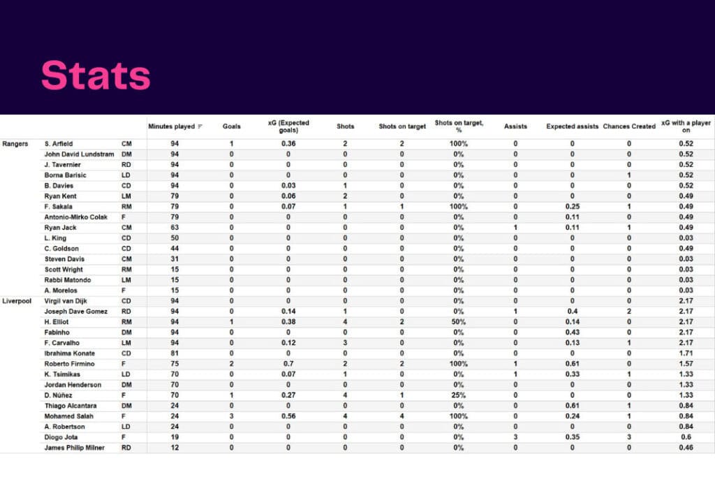 UEFA Champions League 2022/23: Rangers vs Liverpool - data viz, stats and insights