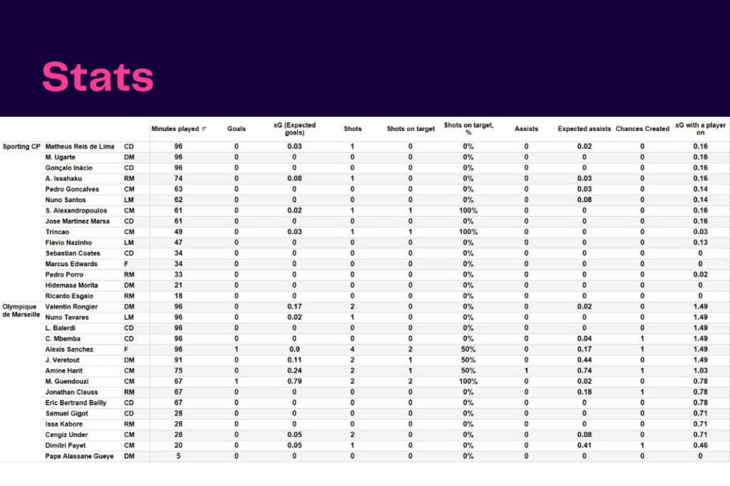 UEFA Champions League 2022/23: Sporting vs Marseille - data viz, stats and insights