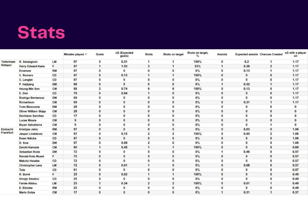 UEFA Champions League 2022/23: Tottenham vs Frankfurt - data viz, stats and insights