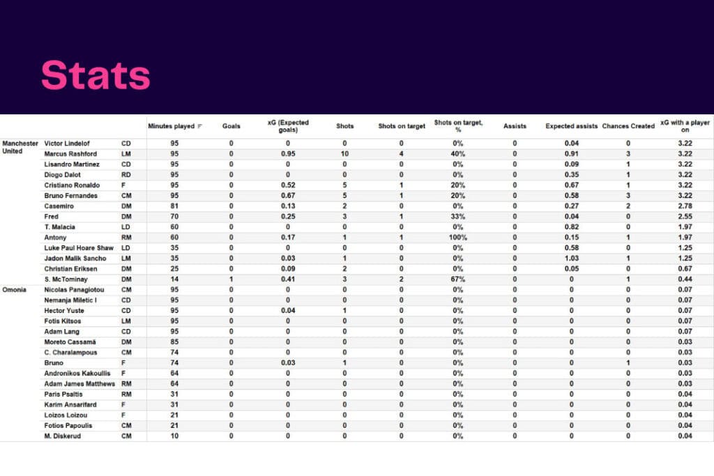 UEFA Europa League 2022/23: Man Utd vs Omonia - data viz, stats and insights