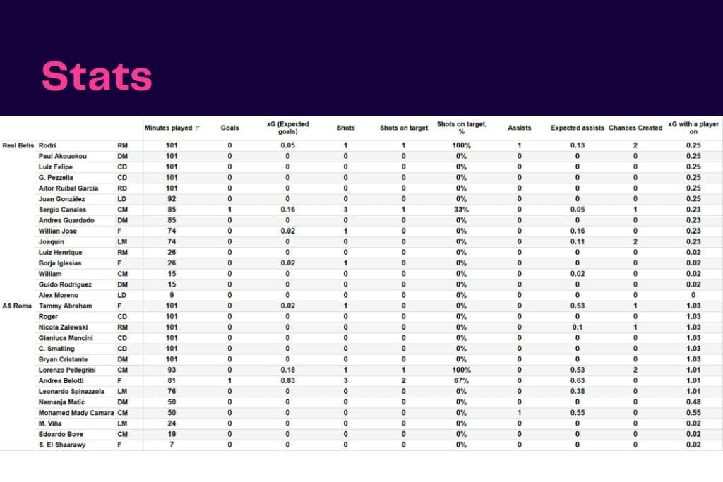 UEFA Europa League 2022/23: Betis vs Roma - data viz, stats and insights