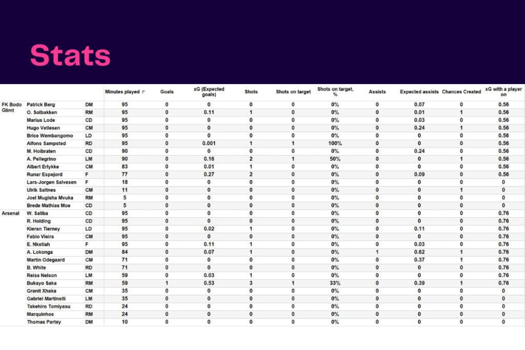 UEFA Europa League 2022/23: Bodo vs Arsenal - data viz, stats and insights