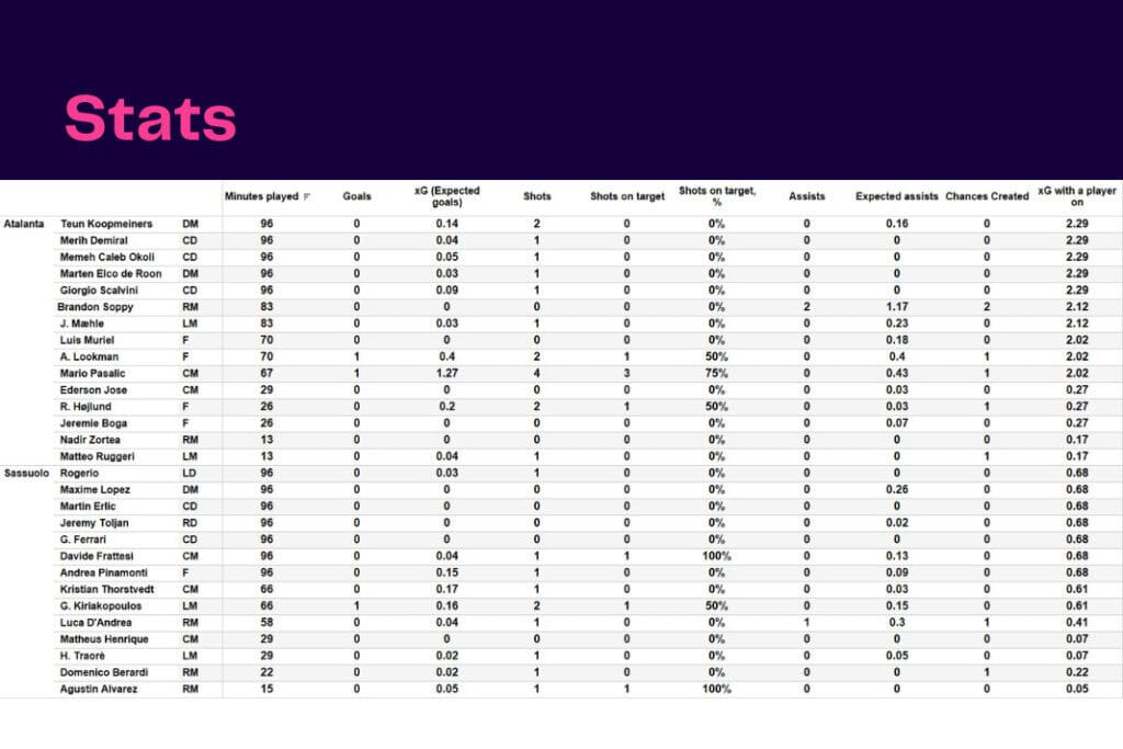 Serie A 2022/23: Atalanta vs Sassuolo - data viz, stats and insights