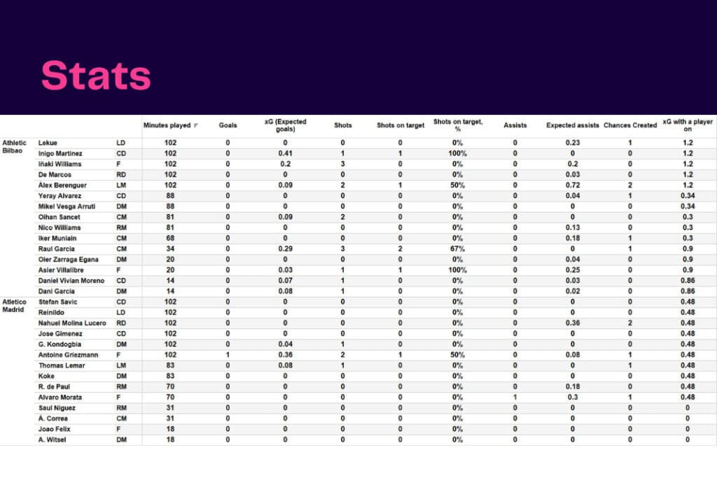 La Liga 2022/23: Bilbao vs Atletico Madrid - data viz, stats and insights