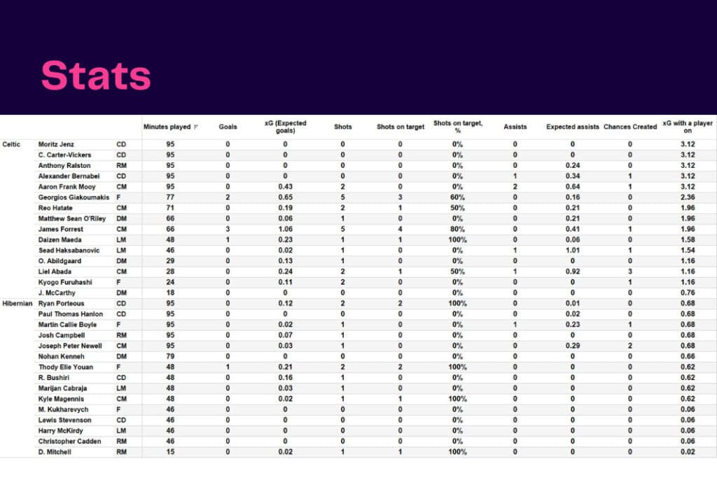 Scottish Premiership 2022/23: Celtic vs Hibernian - data viz, stats and insights