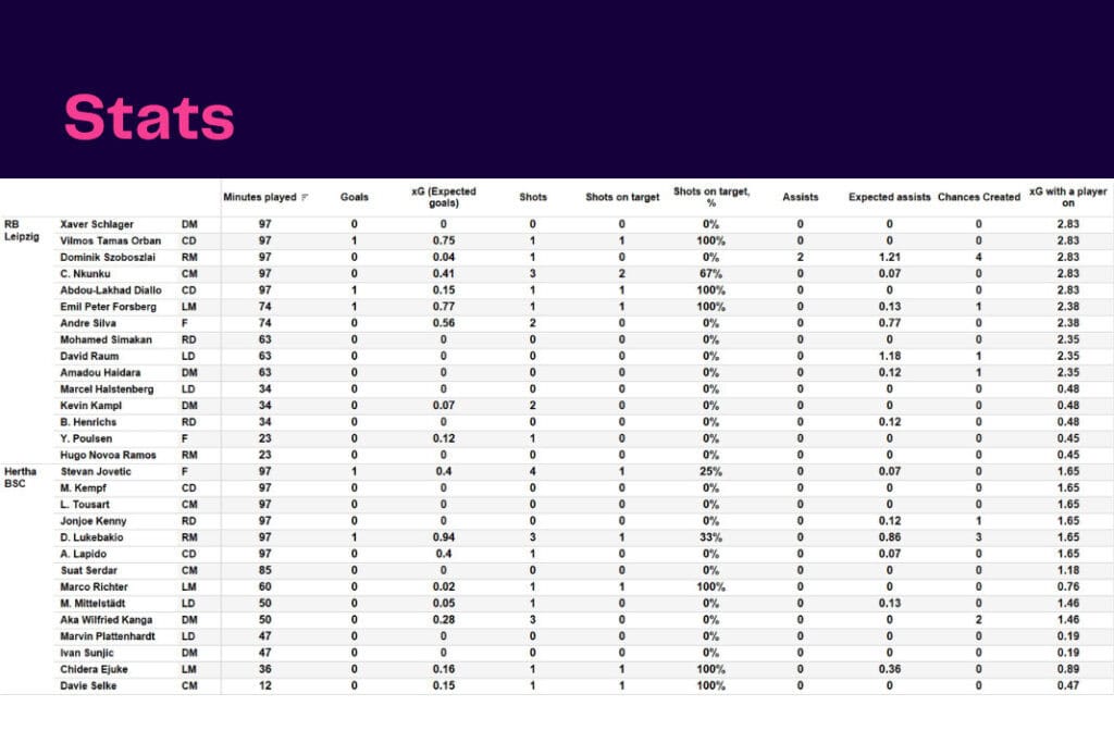 Bundesliga 2022/23: RB Leipzig vs Hertha Berlin - data viz, stats and insights