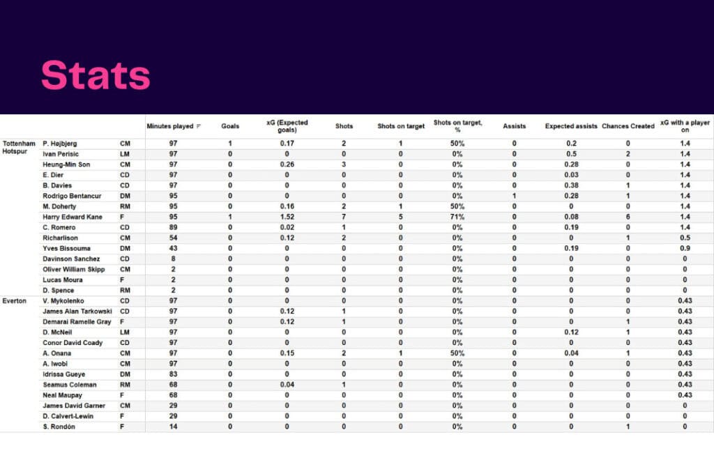 Premier League 2022/23: Tottenham vs Everton - data viz, stats and insights