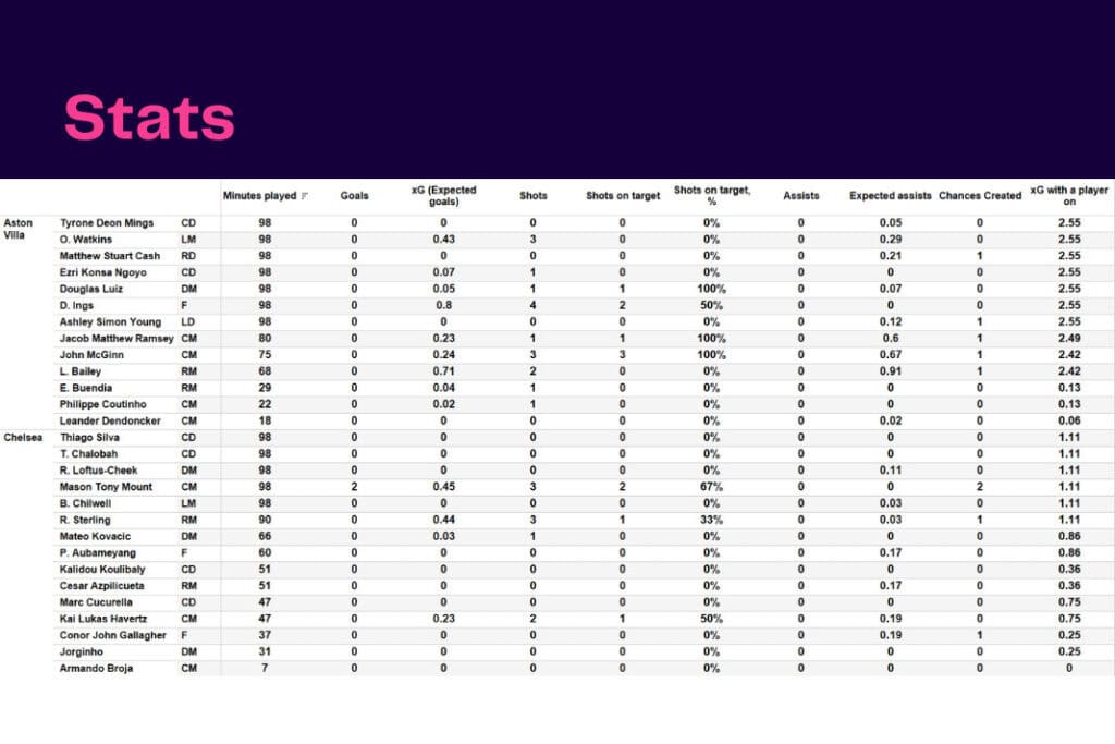 Premier League 2022/23: Aston Villa vs Chelsea - data viz, stats and insights
