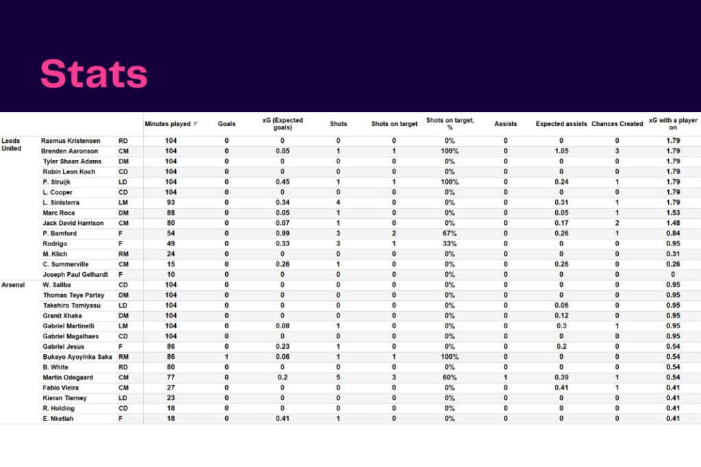 Premier League 2022/23: Leeds vs Arsenal - data viz, stats and insights