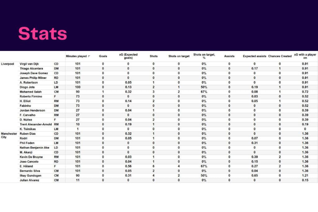 Premier League 2022/23: Liverpool vs Manchester City - data viz, stats and insights
