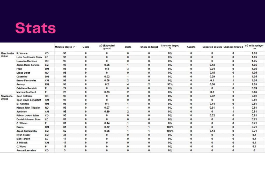 Premier League 2022/23: Manchester United vs Newcastle - data viz, stats and insights