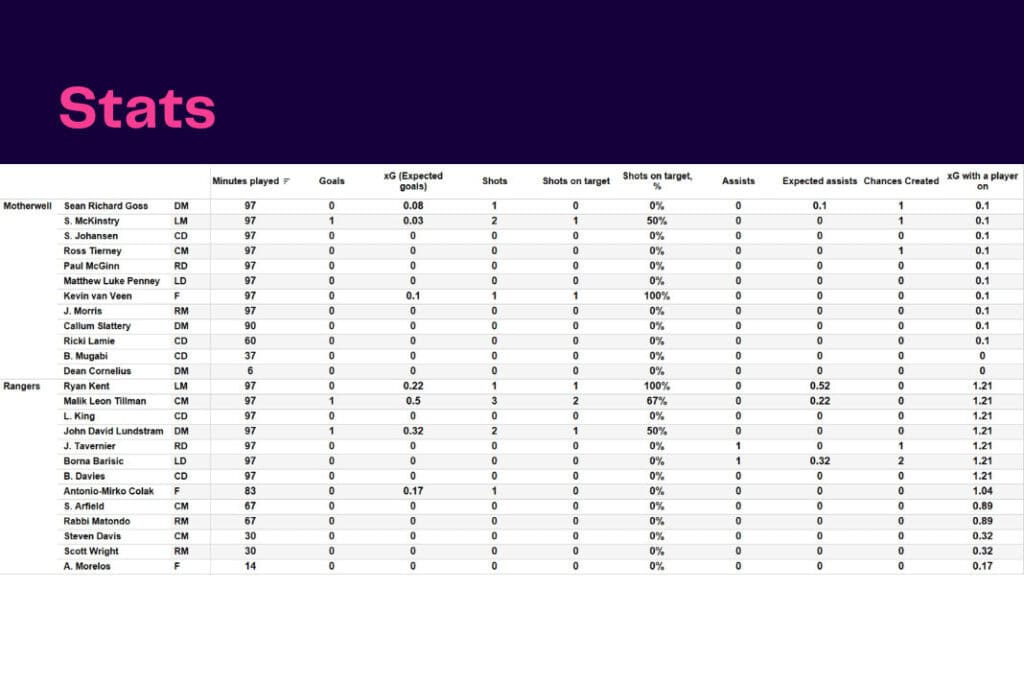 Scottish Premiership 2022/23: Motherwell vs Rangers - data viz, stats and insights