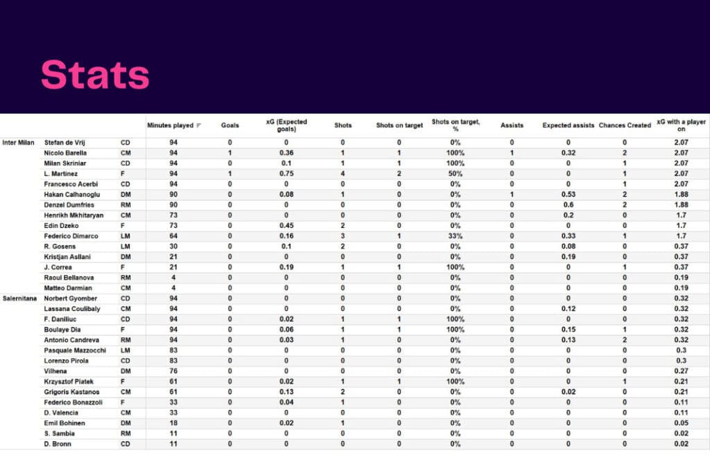 Serie A 2022/23: Inter vs Salernitana - data viz, stats and insights