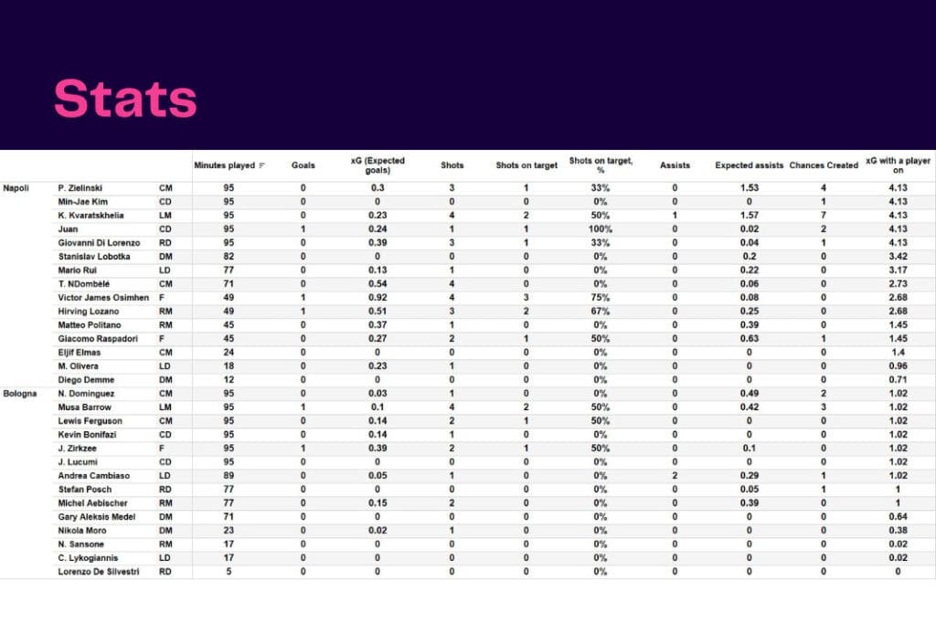 Serie A 2022/23: Napoli vs Bologna - data viz, stats and insights