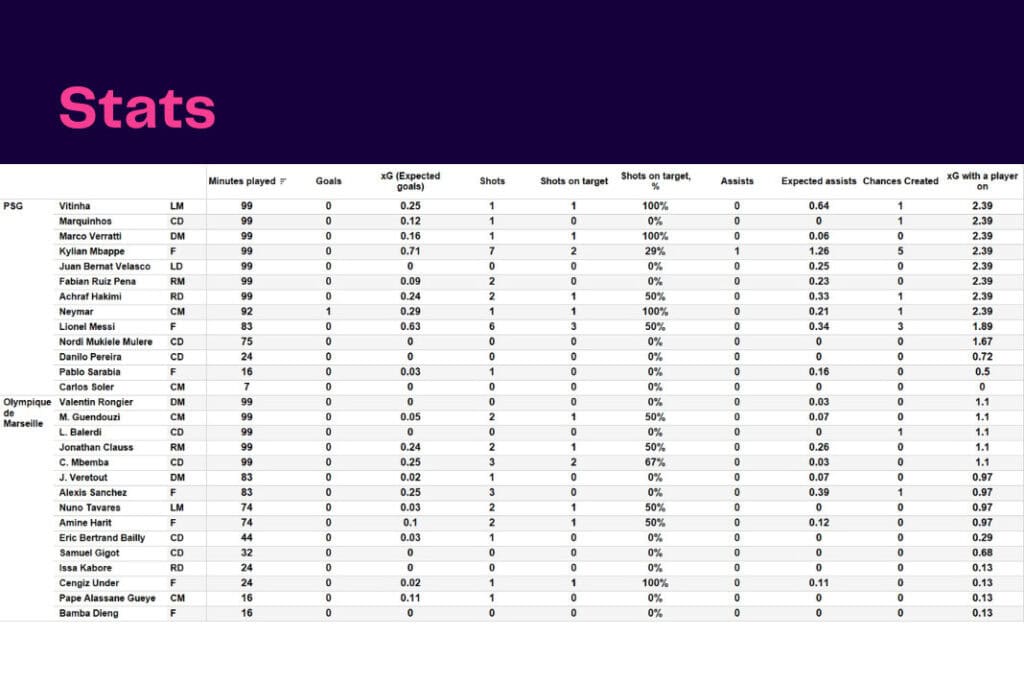 Ligue 1 2022/23: PSG vs Marseille - data viz, stats and insights