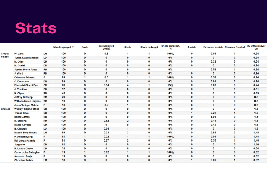 Premier League 2022/23: Crystal Palace vs Chelsea - data viz, stats and insights