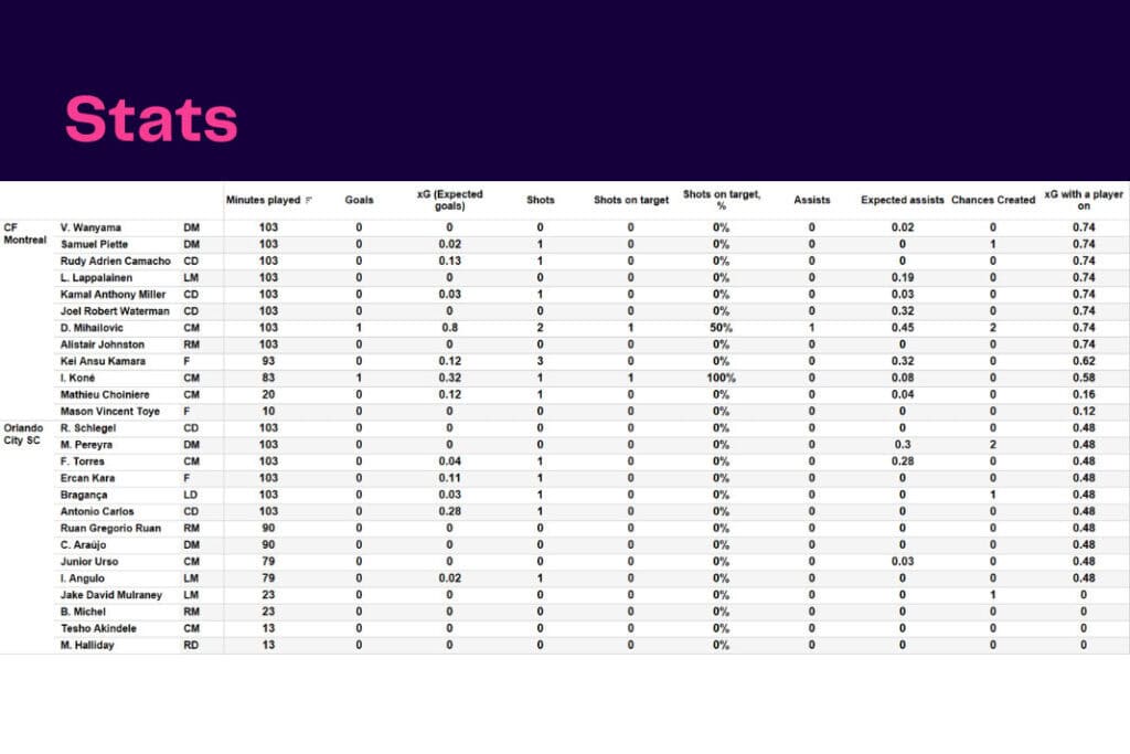 Major League Soccer 2022/23: CF Montreal vs Orlando SC - data viz, stats and insights