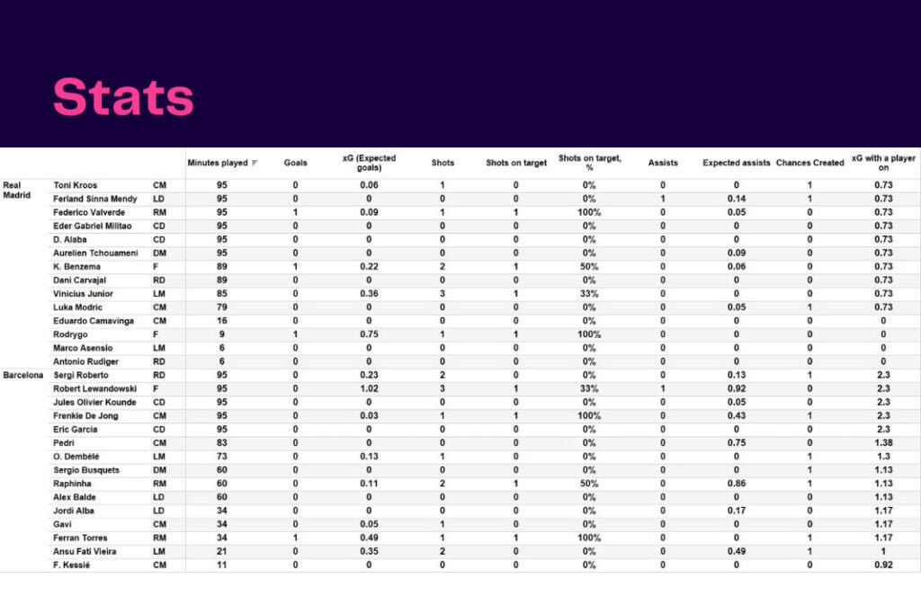 La Liga 2022/23: Real Madrid vs Barcelona - data viz, stats and insights