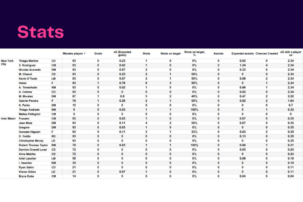 Major League Soccer 2022/23: New York City FC vs Inter Miami - data viz, stats and insights