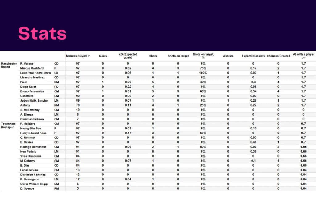 Premier League 2022/23: Manchester United vs Tottenham - data viz, stats and insights