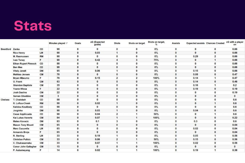 Premier League 2022/23: Brentford vs Chelsea - data viz, stats and insights