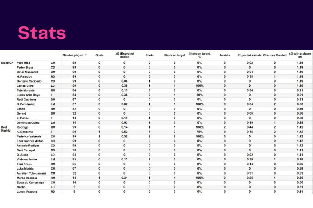 La Liga 2022/23: Elche vs Real Madrid - data viz, stats and insights
