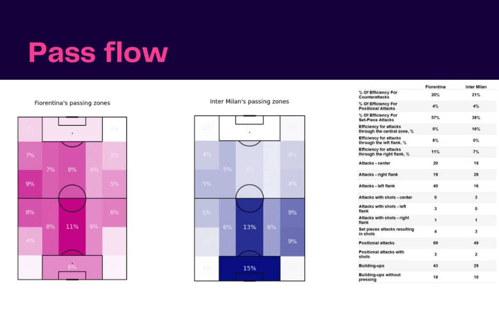Serie A 2022/23: Fiorentina vs Inter - data viz, stats and insights
