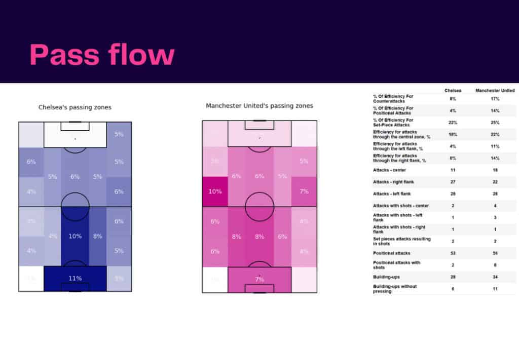 Premier League 2022/23: Chelsea vs Manchester United - data viz, stats and insights