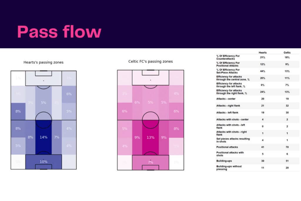Scottish Premiership 2022/23: Hearts vs Celtic - data viz, stats and insights
