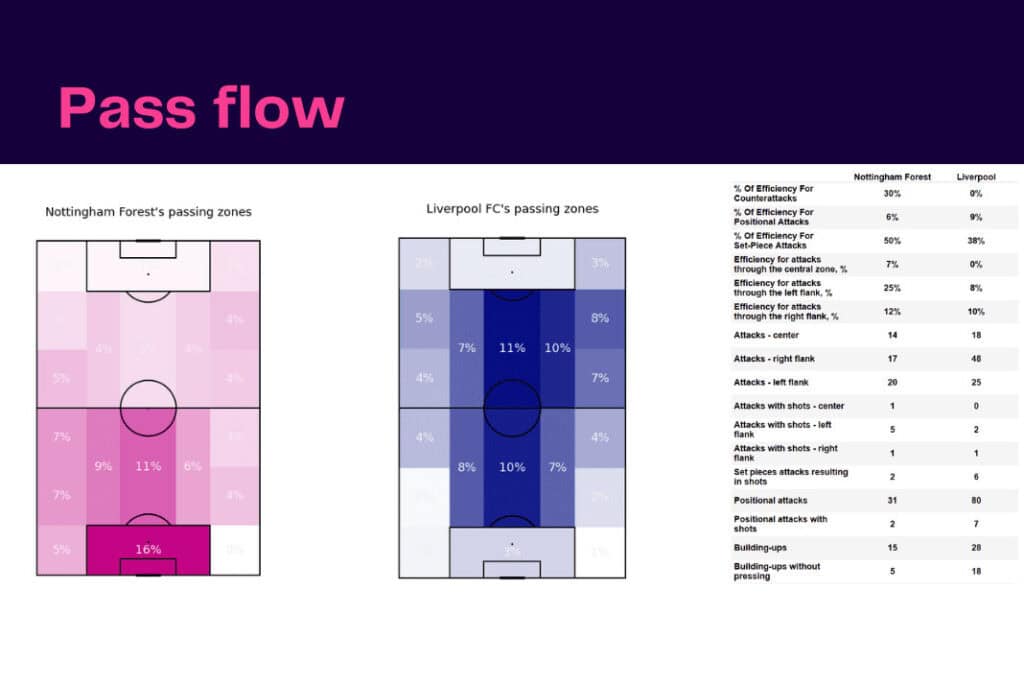 Premier League 2022/23: Nottingham Forest vs Liverpool - data viz, stats and insights